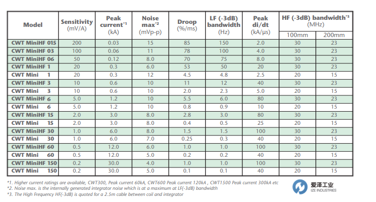 PEM探头CWTMINI50HF15 爱泽工业 izeindustries(2).png PEM探头CWTMINI50HF15 爱泽工业 izeindustries(2).png