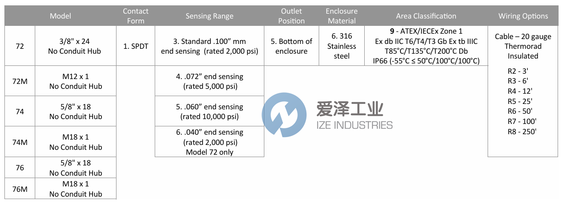 TOPWORX开关74-13569-R2 爱泽工业 ize-industries (2).png