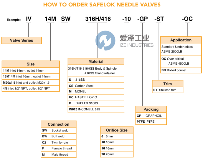SAFELOK针阀IV16MBW316H416-10-GP-ST-OC 爱泽工业 ize-industries (2).png